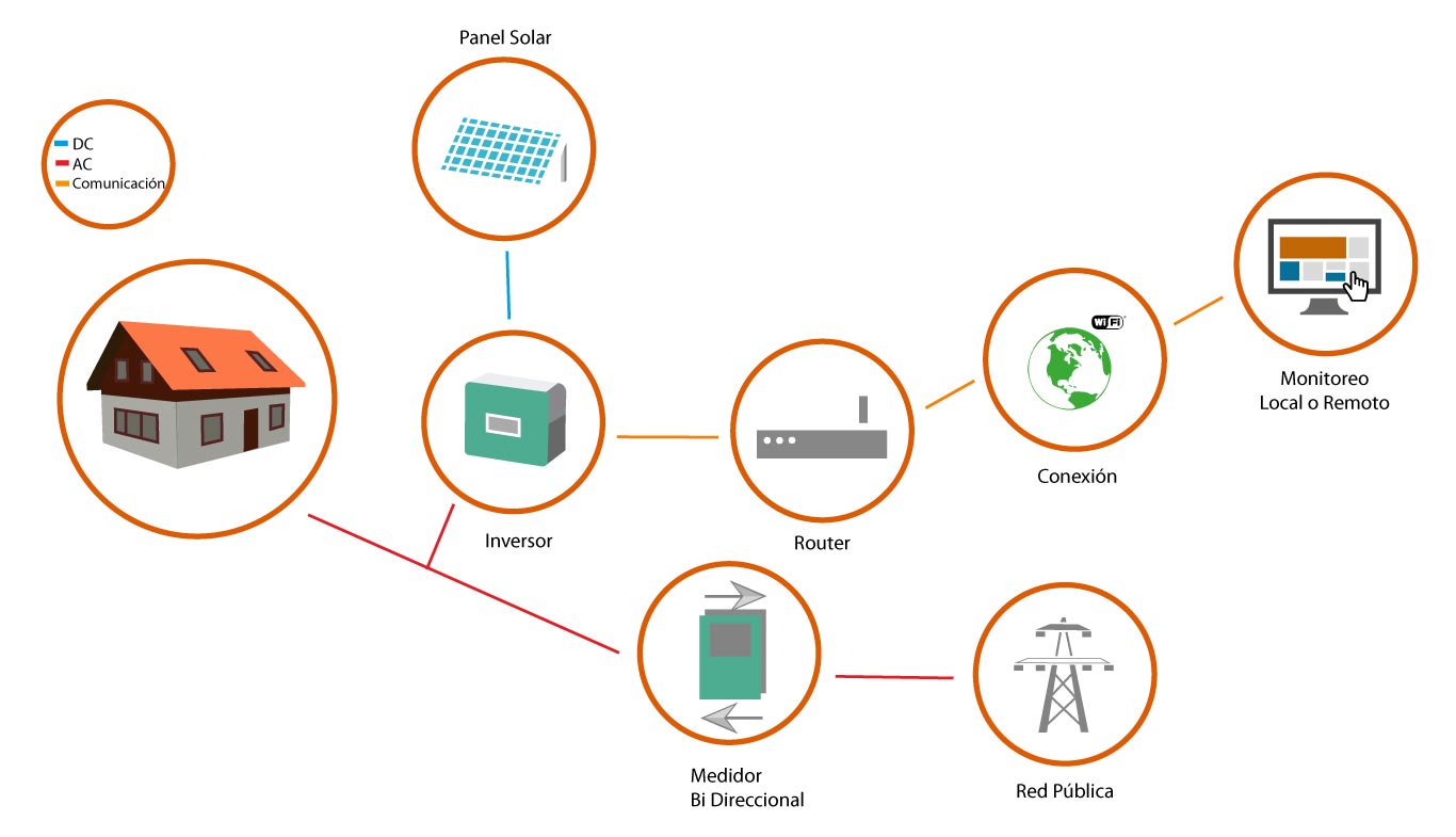 Soluciones Fotovoltaicas Conectadas a la Red (On-Grid)